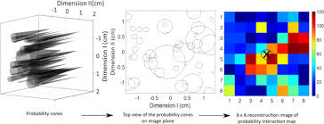 Current research has focused on fusing the sensor data to determine the source location while attempting to decrease the number of sensors. A Fast And Portable Imager For Neutron And Gamma Emitting Radionuclides Sciencedirect