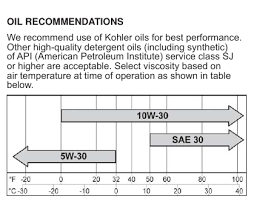 If you have a mechanical aptitude with good attention to detail, you may do fine removing the carb and giving it a quick clean. Kohler Sv470 620 Oil Spec Bob Is The Oil Guy