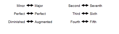 interval inversion