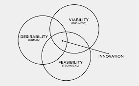 Design Thinking At Ideo Design Thinking Design Thinking Process Ideo
