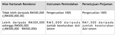 Maybe you would like to learn more about one of these? Pembeli Rumah Pertama Hak Keistimewaan Dan Faedah Propsocial