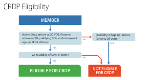 concurrent retirement and disability payments crdp