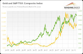 Gold Tsx Composite Index Explained Sunshine Profits