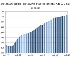 Hausse du chômage en mai : Chomage En France Wikipedia