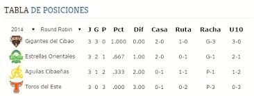 Posiciones De Liga De Beisbol Profesional De La Republica Dominicana Dedicado Al Baseball
