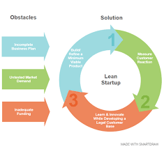Should You Launch A Lean Startup Smartdraw Blog Startups