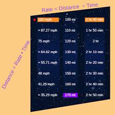 Use The Formula For Distance To Find Distance Rate And Time