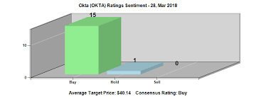 Okta Inc Okta Analysts See 0 32 Eps Finance Recorder