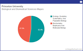 Info On Biological Biomedical Sciences At Princeton