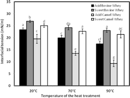 Unlike other animal milks, camel milk does not coagulate easily and bovine rennet does not help to coagulate the milk effectively. Comparative Study On Emulsifying And Physico Chemical Properties Of Bovine And Camel Acid And Sweet Wheys Sciencedirect