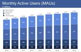 Facebook Earnings Q4 2018
