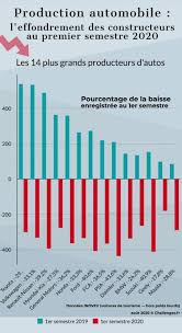 Dernière mise à jour : Quels Constructeurs Auto Souffrent Le Plus Premier Semestre Challenges