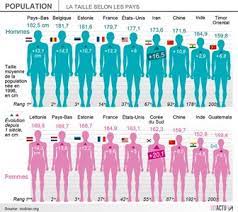 Une carte révèle la taille moyenne du pénis en pleine vigueur chez les hommes en fonction de leur la plus grosse moyenne entre 16,10 et 17 cm. La Taille Moyenne Des Femmes Et Des Hommes En France Toluna