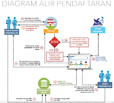 Sebagaimana pengalaman yang telah kami jalani. Bidikmisi Daftar Sekolah