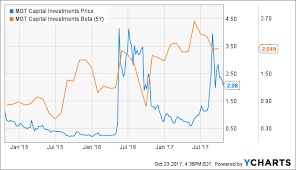 bitcoin exposure done wrong mgt capital investments inc