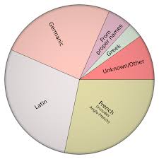 file origins of english piechart 2d svg wikimedia commons