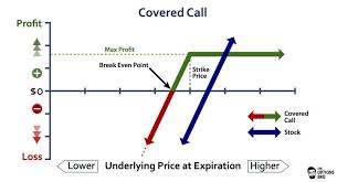 The Covered Call Option Strategy Involves Owning The Underlying Asset Like A Stock And Selling A Call Option Agai Covered Calls Option Strategies Call Option