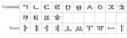 Korean vowels can be short or long, but this is not indicated in writing and the. 2