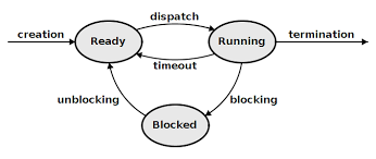 The process control block is the manifestation of a process in an operating system. Processes And Threads