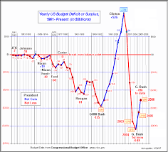 Budget Surpluses And Deficits In Graph The Good Democrat