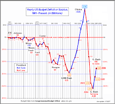 budget surpluses and deficits in graph the good democrat