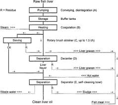 Fish Liver Oils An Overview Sciencedirect Topics