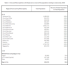 The following is a list of chartered cities in the philippines. Urban Barangays In The Philippines Based On 2010 Cph Philippine Statistics Authority