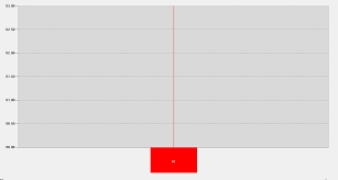 Line Chart Rectangle Annotation Resize Acording To The Point