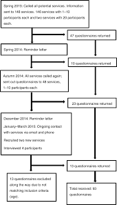 Flow Chart Of The Data Collection Process Download