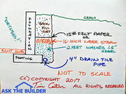 Foundation Waterproofing Drain Tile Systems