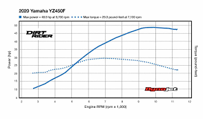 2020 Yamaha Yz450f Horsepower And Torque Dirt Rider