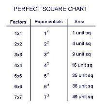Perfect Squares And Cubes Perfect Square Root Chart