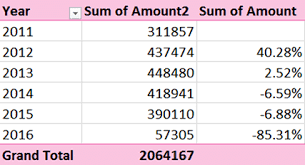 So let's dig into how, exactly, you do that. How To Calculate Yoy Growth In Excel Pivot Table
