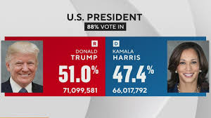Donald Trump election win turbocharges stocks, cryptocurrency and Trump  Media - CBS News