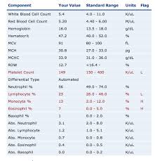 How To Transcribe A Complete Blood Count Hubpages