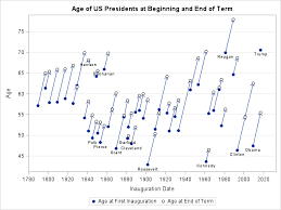 visualize the ages of us presidents the do loop