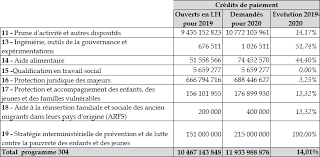 D'une manière générale, la prime d'activité est une prime d'activité versée par la mutualité sociale agricole ou msa ou par la caisse d'allocations familiales ou caf à ceux qui perçoivent un revenu modeste. Projet De Loi De Finances Pour 2020 Solidarite Insertion Et Egalite Des Chances