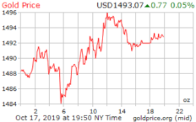 Gold Price On 17 October 2019