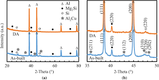 Convert 1 euro to romanian leu. Investigation Of Solidification And Precipitation Behavior Of Si Modified 7075 Aluminum Alloy Fabricated By Laser Based Powder Bed Fusion Springerlink