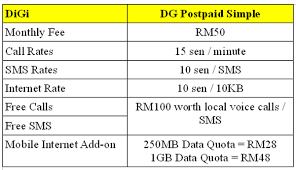 Added get started information for connect sp. Digi Releases Postpaid Simple Plan At Rm50 A Month Rm85 Technave