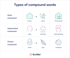 Compound Words | Types, List & Definition