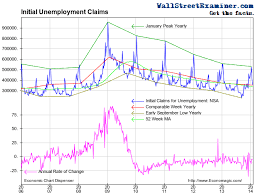 Initial Unemployment Claims Chart In Danger Zone Marketshadows