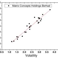The group is undertaking the development of two township projects. Correlations Analysis Of Volatility And Return For Matrix Concepts Download Scientific Diagram