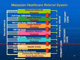 Malaysia's continuous investment in healthcare had resulted in medical technology and services being one of the country's key exports, as well as putting the country at the forefront of medical tourism. Ppt Hospital Design A Brief Insight On The Development Of Hospitals In Malaysia In Comparison To Projects Overseas Powerpoint Presentation Id 85880
