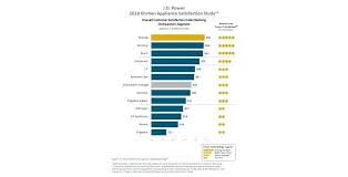 Ge Dishwasher Ratings Earthian Info