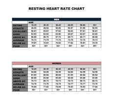 Resting Heart Rate Chart For Men And Women This Shows You