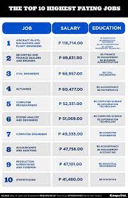 In addition, they earn an average bonus of ₱52,308. 15 Cpa Lawyer Average Salary Philippines Average List Jobs Salary