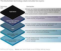 Find, review, and compare crypto and blockchain services in one place. Blockchain Technology 2 0 What S In Store For Industrial And Semiconductor Players With Blockchain Business Applications Mckinsey