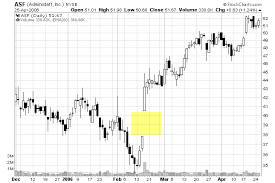 gaps how to identify and trade gaps on a chart