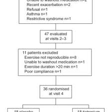 Study Flow Chart Sp O2 Arterial Oxygen Saturation Measured